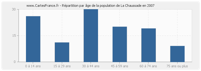 Répartition par âge de la population de La Chaussade en 2007